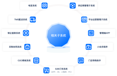 云鏈商S2B2b2c應用場景